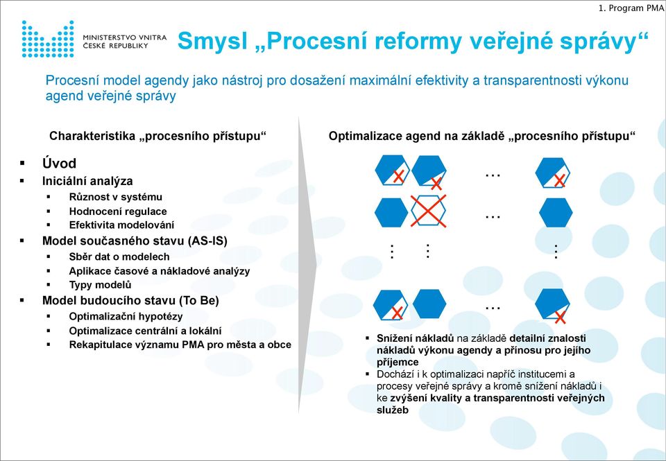 budoucího stavu (To Be) Optimalizační hypotézy Optimalizace centrální a lokální Rekapitulace významu PMA pro města a obce Optimalizace agend na základě procesního přístupu Snížení nákladů na základě