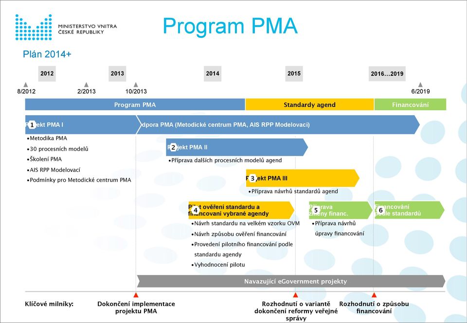 standardů agend Pilot ověření standardu a 4 financovaní vybrané agendy Návrh standardu na velkém vzorku OVM Návrh způsobu ověření financování Provedení pilotního financování podle standardu agendy
