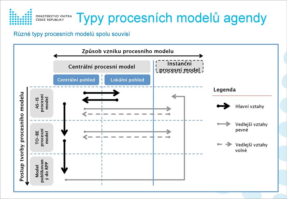 Lokální pohled Postup tvorby procesního modelu AS-IS procesní model TO-BE procesní