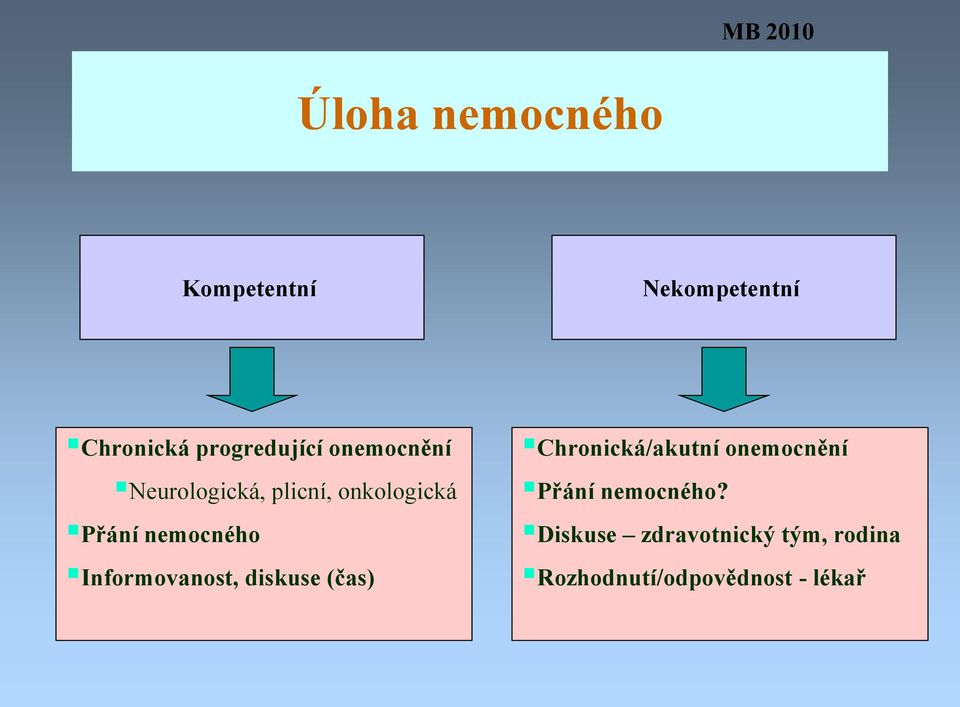 nemocného Informovanost, diskuse (čas) Chronická/akutní onemocnění