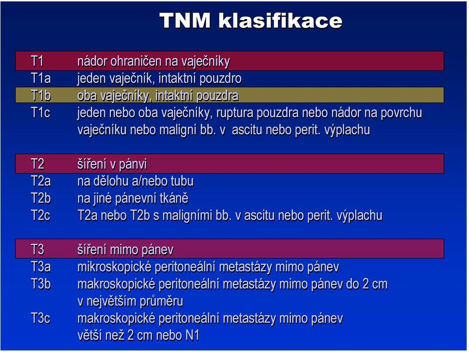 výplachu šíření v pánvi na dělohu a/nebo tubu na jiné pánevní tkáně T2a nebo T2b s maligními bb. v ascitu nebo perit.