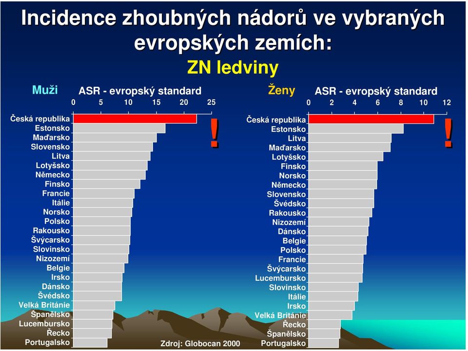 Dánsko Švédsko Velká Británie Španělsko Lucembursko Řecko Portugalsko Zdroj: Globocan 2000!