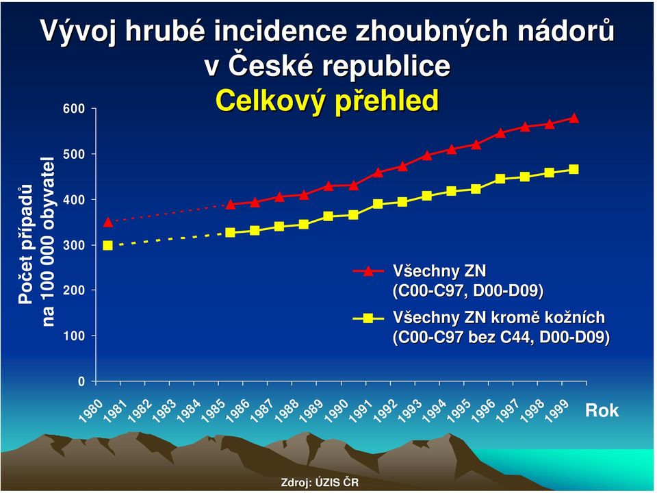 1988 1989 Zdroj: ÚZIS ČR Všechny ZN (C00-C97, C97, D00-D09) D09) Všechny ZN kromě