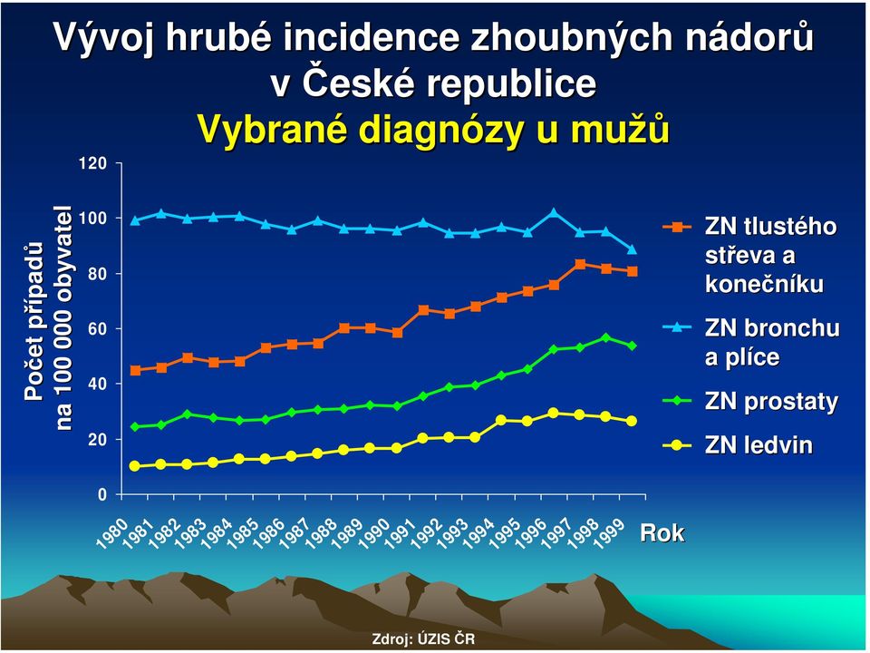 1985 1986 1987 1988 1989 1990 1991 1992 Zdroj: ÚZIS ČR 1993 1994 1995 1996 1997