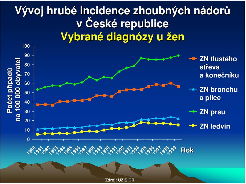 1991 1992 1993 1994 1995 1996 1997 1998 1999 0 Rok ZN tlustého střeva a konečníku