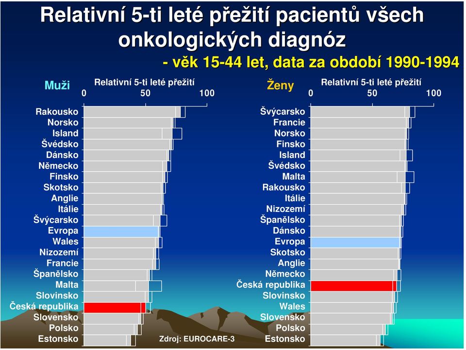 Evropa Wales Nizozemí Francie Španělsko Malta Slovinsko Česká republika Slovensko Polsko Estonsko Zdroj: EUROCARE-3 Švýcarsko Francie Norsko