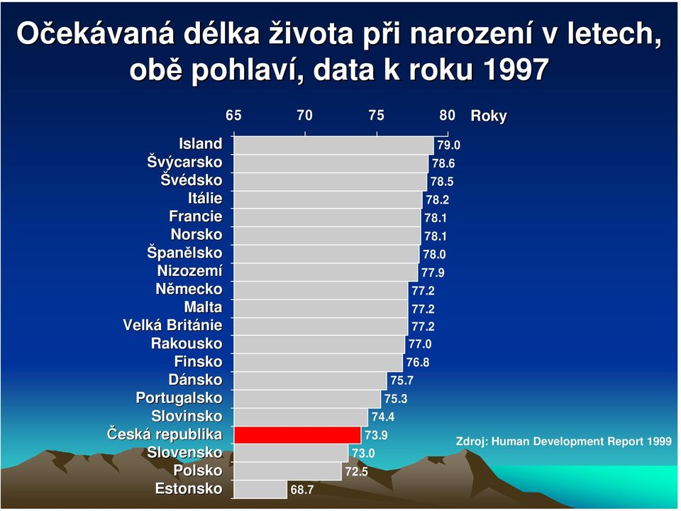 Finsko Dánsko Portugalsko Slovinsko Česká republika Slovensko Polsko Estonsko 68.7 73.0 72.5 74.4 73.