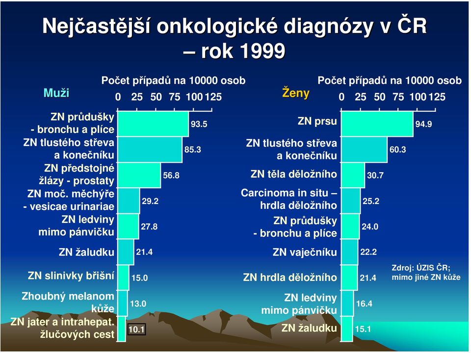 3 ZN prsu ZN tlustého střeva a konečníku ZN těla děložního Carcinoma in situ hrdla děložního ZN průdušky - bronchu a plíce 30.7 25.2 24.0 60.3 94.9 ZN žaludku 21.