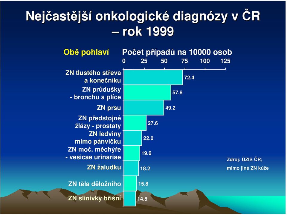 měchýře - vesicae urinariae ZN žaludku Počet případů na 10000 osob 0 25 50 75 100 125 27.6 22.0 19.