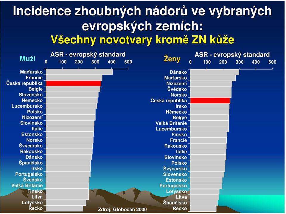 Rakousko Dánsko Španělsko Irsko Portugalsko Švédsko Velká Británie Finsko Litva Lotyšsko Řecko Zdroj: Globocan 2000 Dánsko Maďarsko Nizozemí Švédsko Norsko Česká