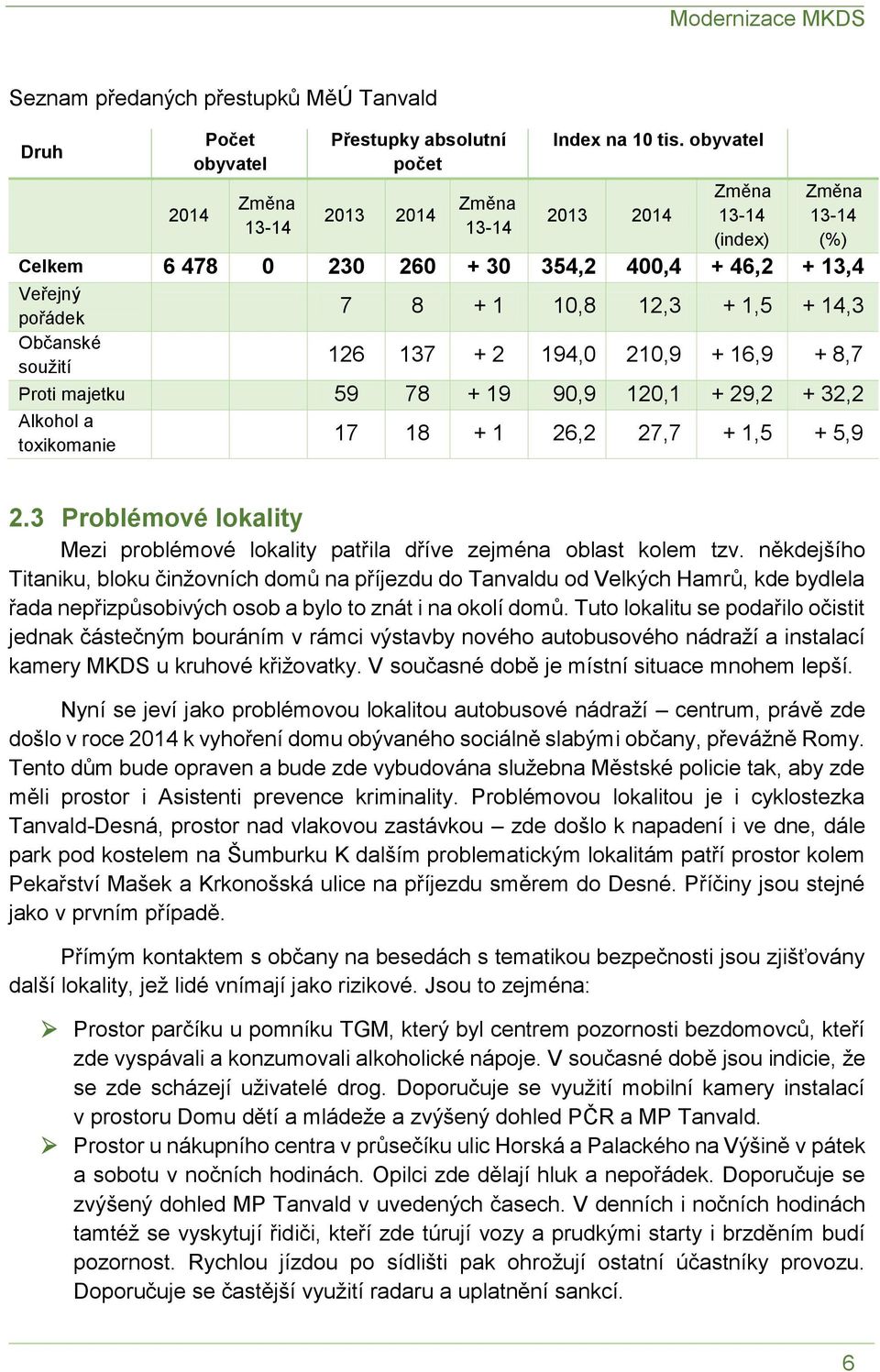 19 90,9 120,1 + 29,2 + 32,2 Alkohol a toxikomanie 17 18 + 1 26,2 27,7 + 1,5 + 5,9 2.3 Problémové lokality Mezi problémové lokality patřila dříve zejména oblast kolem tzv.