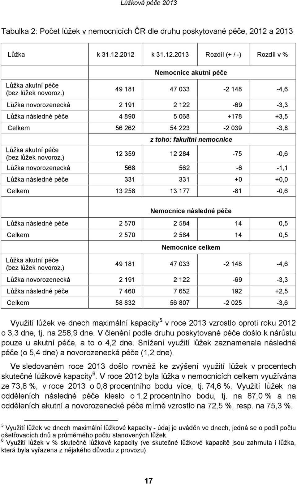 ) z toho: fakultní nemocnice 12 359 12 284-75 -0,6 Lůžka novorozenecká 568 562-6 -1,1 Lůžka následné péče 331 331 +0 +0,0 Celkem 13 258 13 177-81 -0,6 Nemocnice následné péče Lůžka následné péče 2