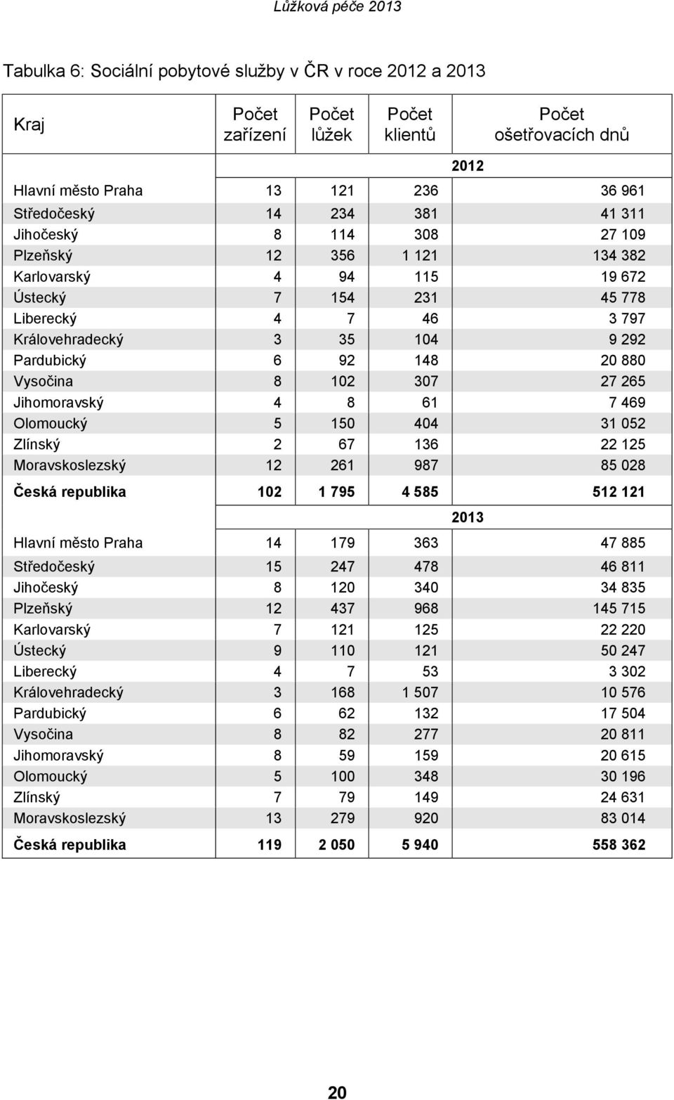 Vysočina 8 102 307 27 265 Jihomoravský 4 8 61 7 469 Olomoucký 5 150 404 31 052 Zlínský 2 67 136 22 125 Moravskoslezský 12 261 987 85 028 Česká republika 102 1 795 4 585 512 121 2013 Hlavní město