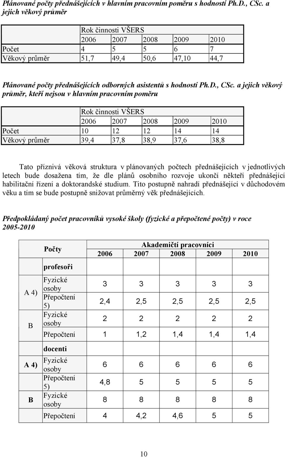 a jejich věkový průměr, kteří nejsou v hlavním pracovním poměru Rok činnosti VŠERS 2006 2007 2008 2009 2010 Počet 10 12 12 14 14 Věkový průměr 39,4 37,8 38,9 37,6 38,8 Tato příznivá věková struktura