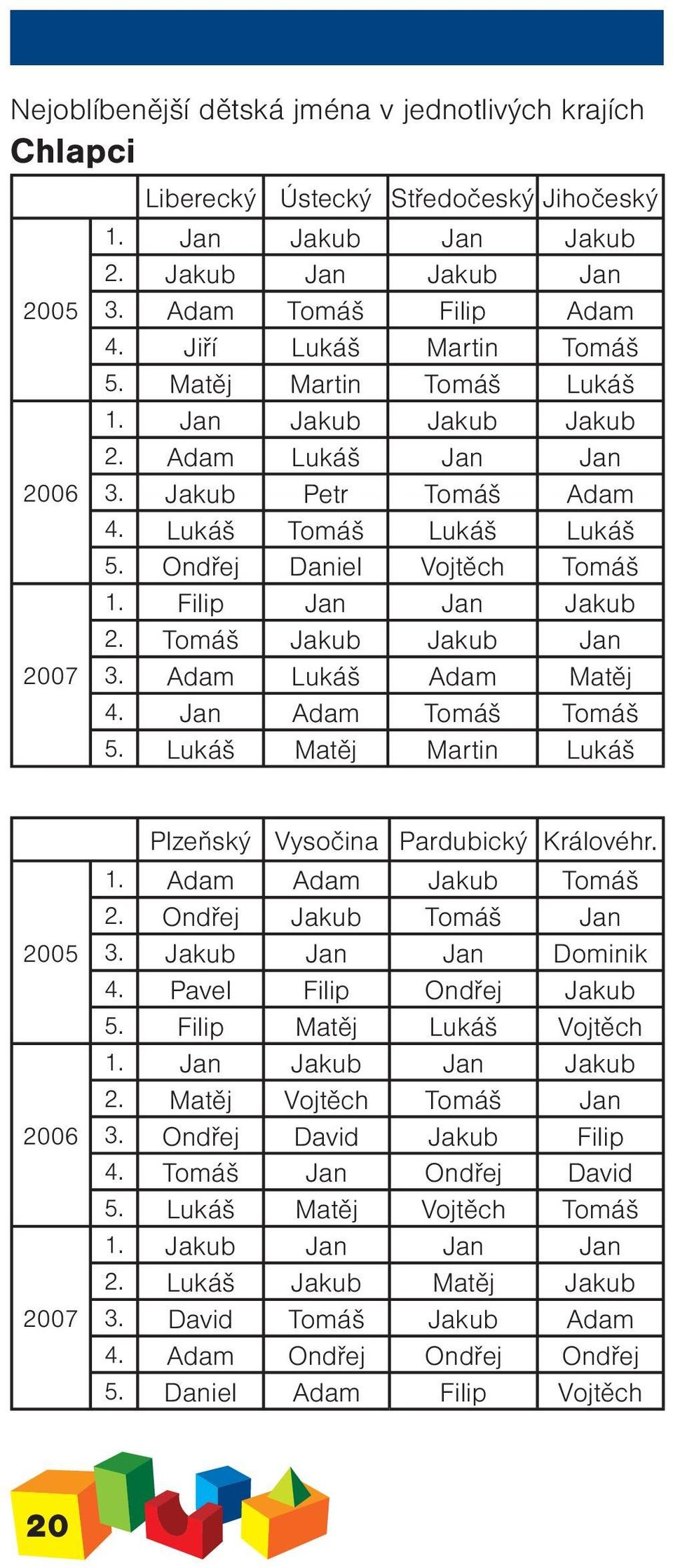 Filip Jan Jan Jakub 2. Tomáš Jakub Jakub Jan 3. Adam Lukáš Adam Matěj 4. Jan Adam Tomáš Tomáš 5. Lukáš Matěj Martin Lukáš 2005 2006 2007 Plzeňský Vysočina Pardubický Královéhr. 1.