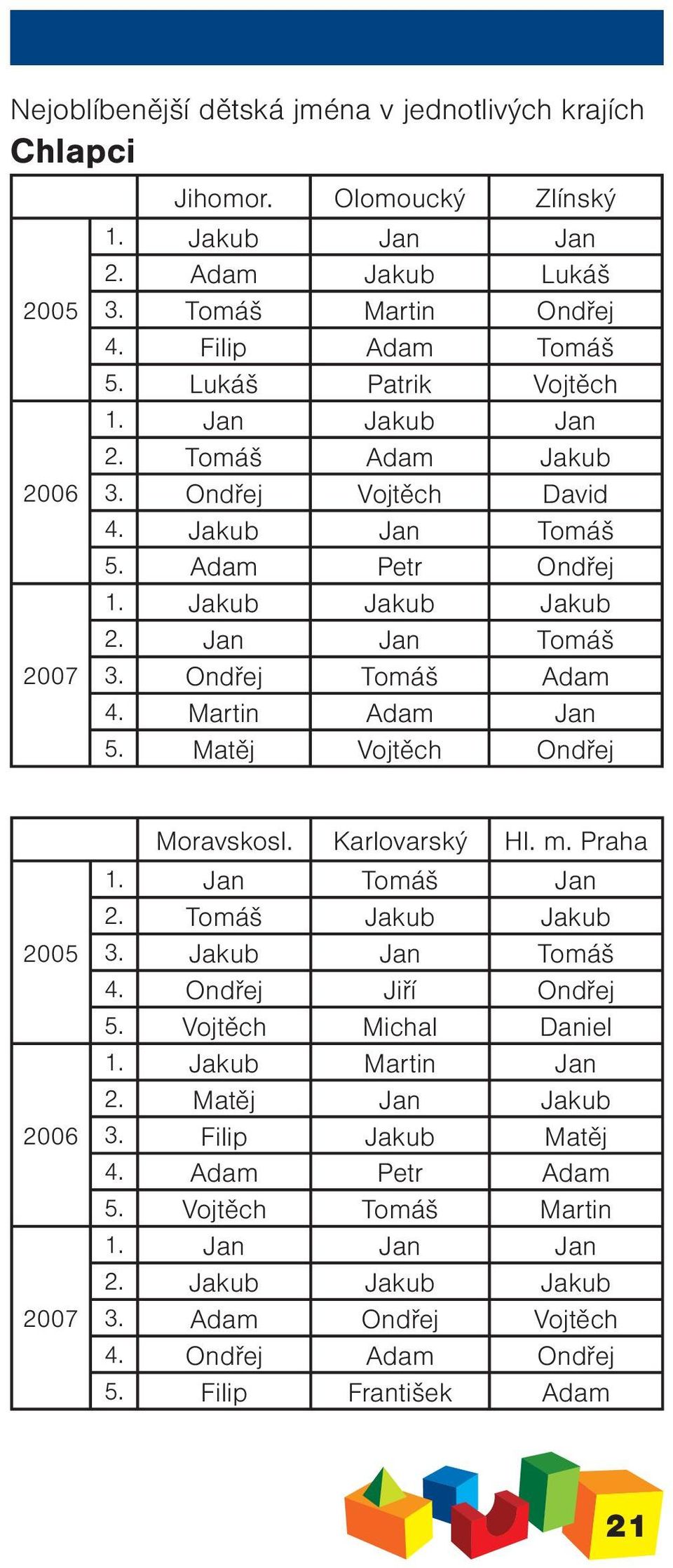 Martin Adam Jan 5. Matěj Vojtěch Ondřej 2005 2006 2007 Moravskosl. Karlovarský Hl. m. Praha 1. Jan Tomáš Jan 2. Tomáš Jakub Jakub 3. Jakub Jan Tomáš 4. Ondřej Jiří Ondřej 5.