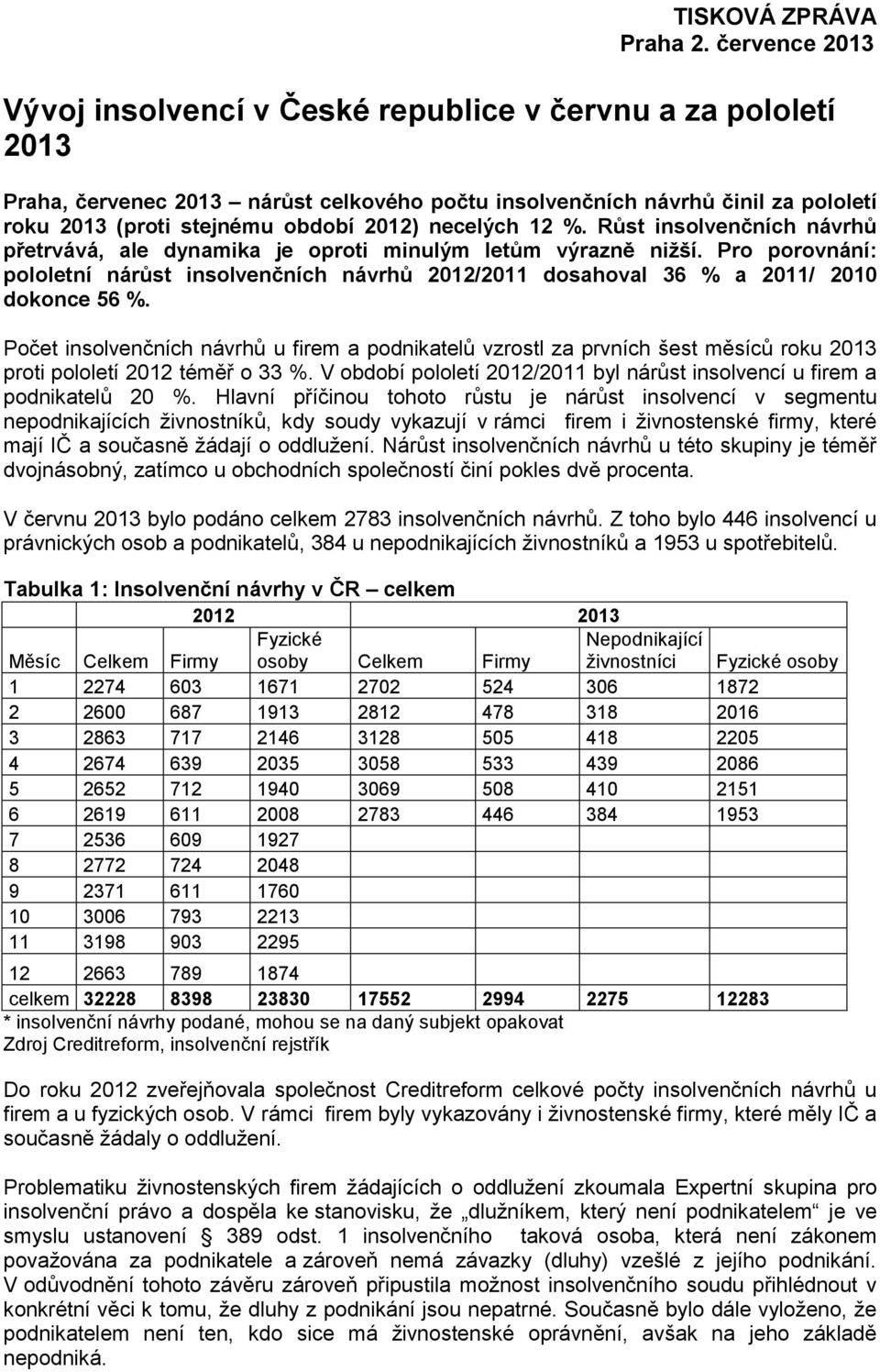 necelých 12 %. Růst insolvenčních návrhů přetrvává, ale dynamika je oproti minulým letům výrazně nižší.