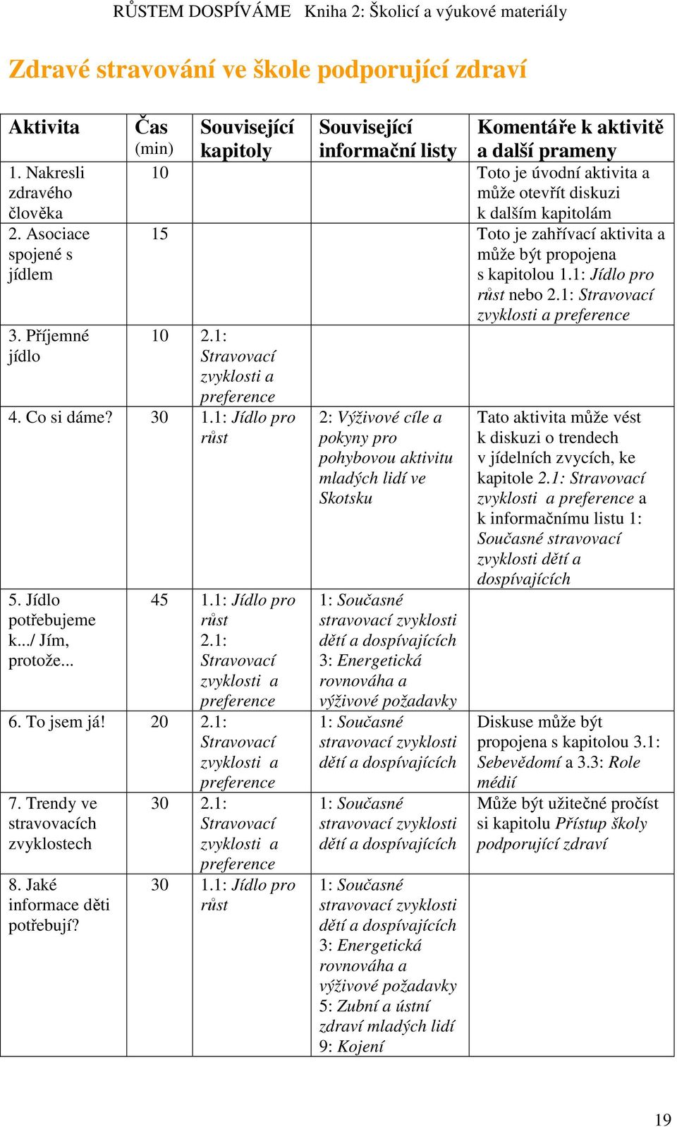 zahřívací aktivita a může být propojena s kapitolou 1.1: Jídlo pro růst nebo 2.1: Stravovací zvyklosti a preference 10 2.1: Stravovací zvyklosti a preference 4. Co si dáme? 30 1.1: Jídlo pro růst 5.