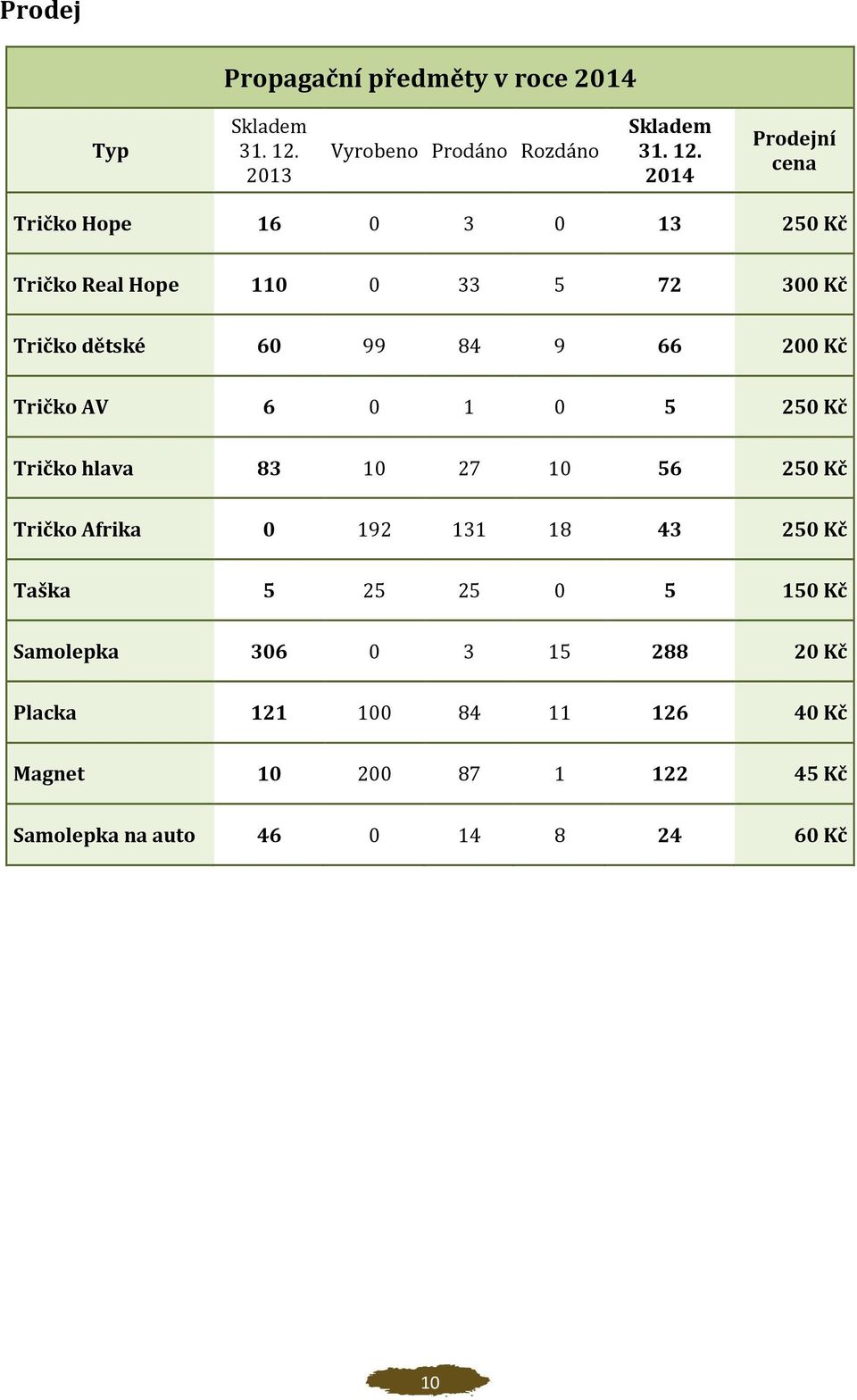 2014 Prodejní cena Tričko Hope 16 0 3 0 13 250 Kč Tričko Real Hope 110 0 33 5 72 300 Kč Tričko dětské 60 99 84 9 66 200