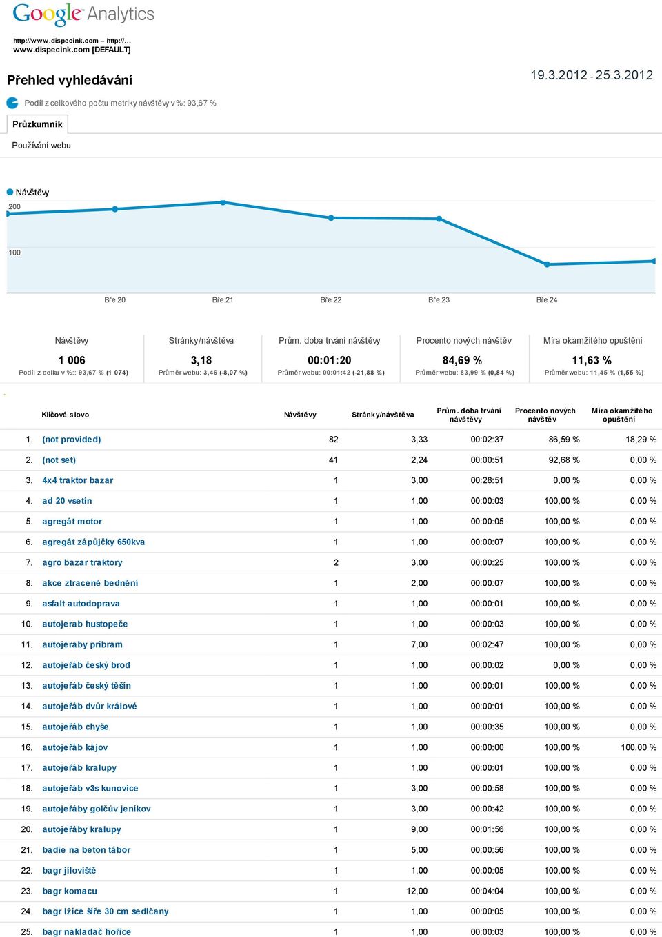 2012-25.3.2012 Podíl z celkového počtu metriky návštěvy v %: 93,67 % Průzkumník Používání webu 200 Návštěvy 100 Bře 20 Bře 21 Bře 22 Bře 23 Bře 24 Návštěvy Stránky/návštěva Prům.