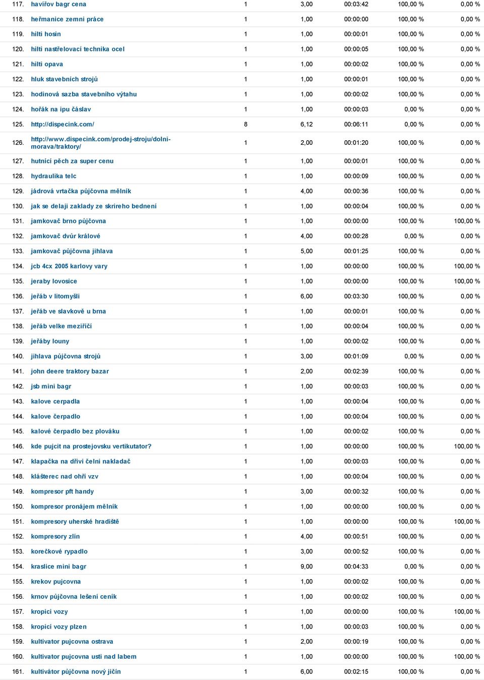 hodinová sazba stavebního výtahu 1 1,00 00:00:02 100,00 % 0,00 % 124. hořák na ipu čáslav 1 1,00 00:00:03 0,00 % 0,00 % 125. http://dispecink.com/ 8 6,12 00:06:11 0,00 % 0,00 % 126. http://www.