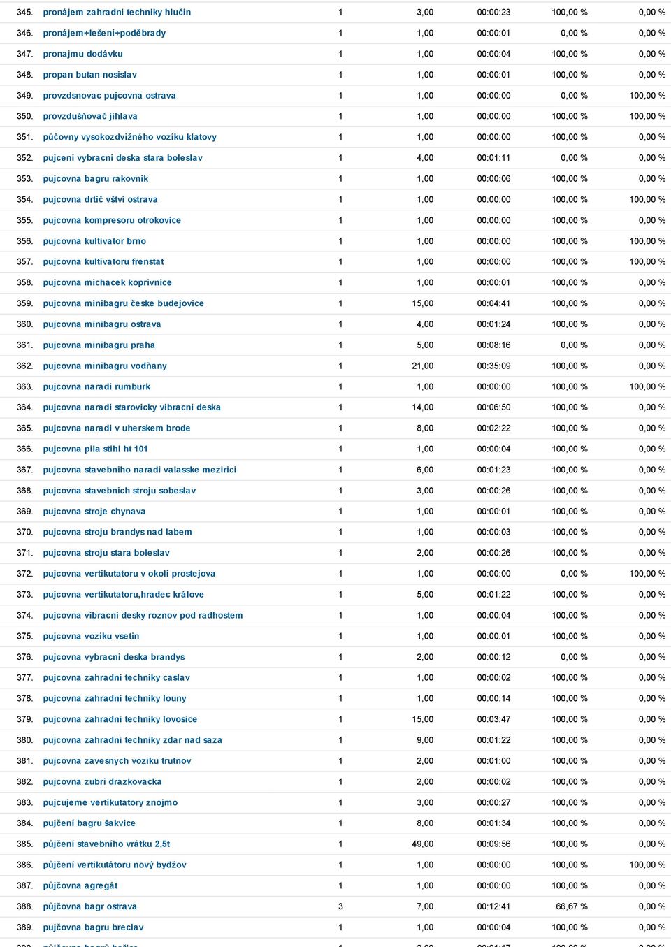 půčovny vysokozdvižného vozíku klatovy 1 1,00 00:00:00 100,00 % 0,00 % 352. pujceni vybracni deska stara boleslav 1 4,00 00:01:11 0,00 % 0,00 % 353.