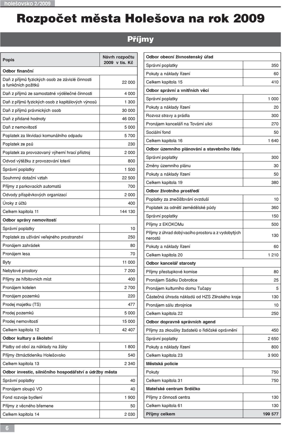 300 Daň z příjmů právnických osob 30 000 Daň z přidané hodnoty 46 000 Daň z nemovitostí 5 000 Poplatek za likvidaci komunálního odpadu 5 700 Poplatek ze psů 230 Poplatek za provozovaný výherní hrací