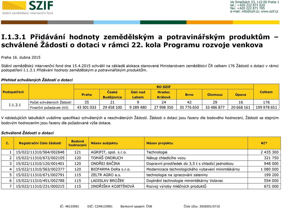 Přehled schválených Žádostí o dotaci Podopatření I.1.3.