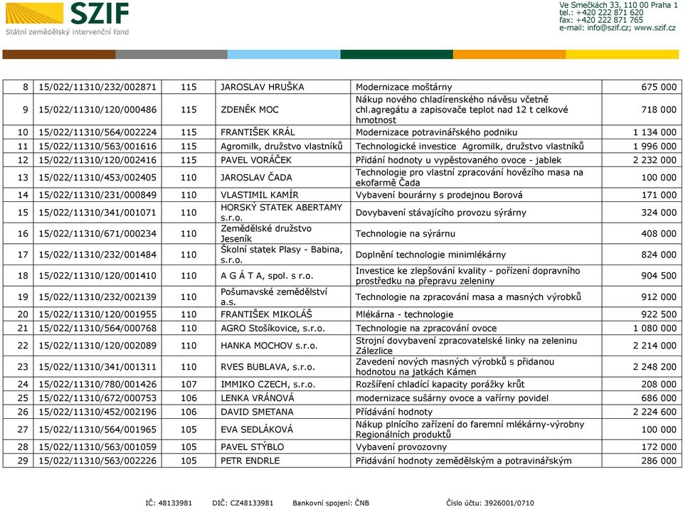 družstvo vlastníků Technologické investice Agromilk, družstvo vlastníků 1 996 000 12 15/022/11310/120/002416 115 PAVEL VORÁČEK Přidání hodnoty u vypěstovaného ovoce - jablek 2 232 000 13