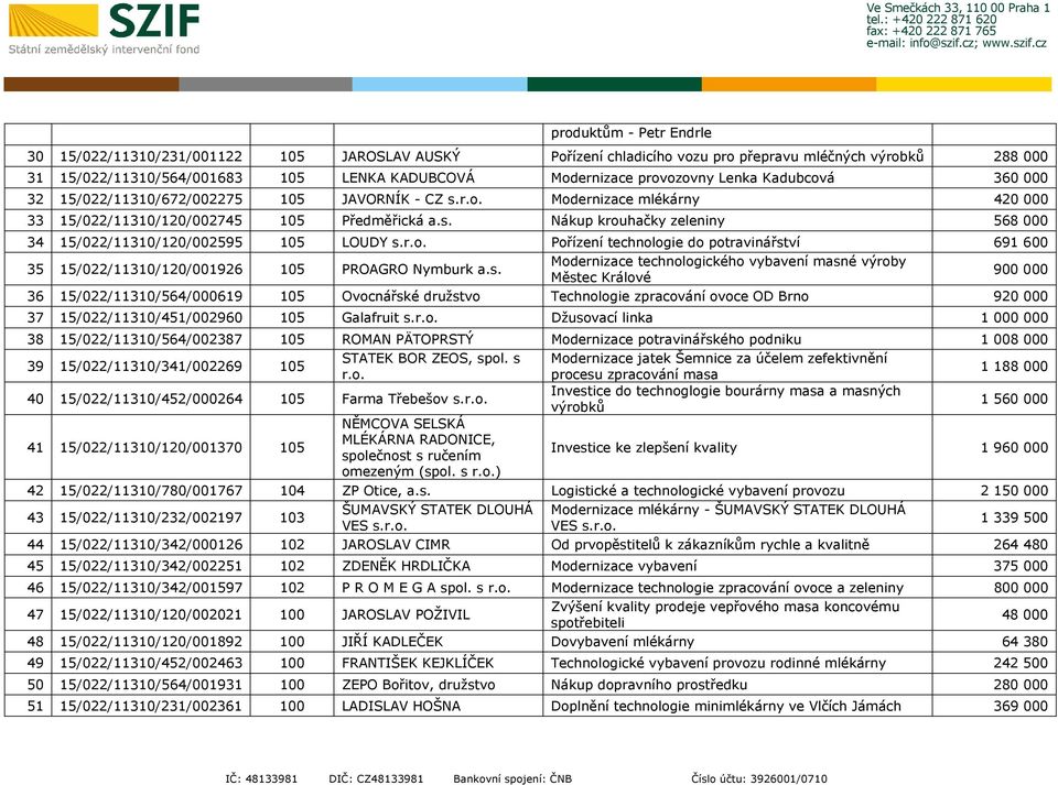 Nákup krouhačky zeleniny 568 000 34 15/022/11310/120/002595 105 LOUDY Pořízení technologie do potravinářst