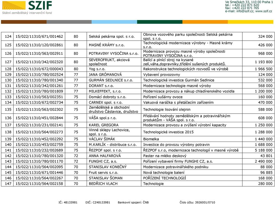 Obnova vozového parku společnosti Selská pekárna spol 324 000 125 15/022/11310/120/002861 80 MASNÉ KRÁMY Technologická modernizace výrobny - Masné krámy 426 000 126 15/022/11310/563/002911 80