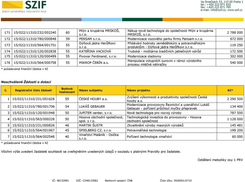 VACKOVÁ Trubská - moštárna tradičních jablečných odrůd 172 000 175 15/022/11310/120/000499 55 Pivovar Ferdinand, Modernizace sladovny 302 000 176 15/022/11310/564/000758 55 MIKROP ČEBÍN a.s. Manipulace vstupních surovin v rámci výrobního procesu mléčné náhražky 540 000 * požadovaná finanční částka v Kč Neschválené Žádosti o dotaci č.