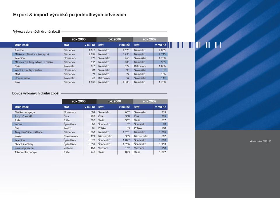 z mléka Německo 155 Německo 483 Německo 565 Cukr Rakousko 815 Německo 872 Rakousko 1 086 Vejce a žloutky čerstvé Slovensko 81 Slovensko 90 Slovensko 87 Med Německo 71 Německo 77 Německo 106 Hovězí