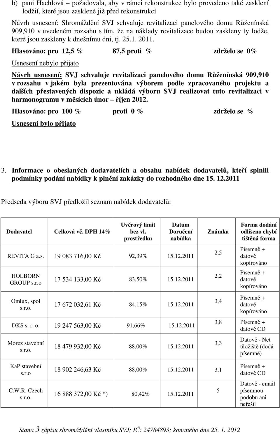 Hlasováno: pro 12,5 % 87,5 proti % zdrželo se 0% Usnesení nebylo přijato Návrh usnesení: SVJ schvaluje revitalizaci panelového domu Růženínská 909,910 v rozsahu v jakém byla prezentována výborem