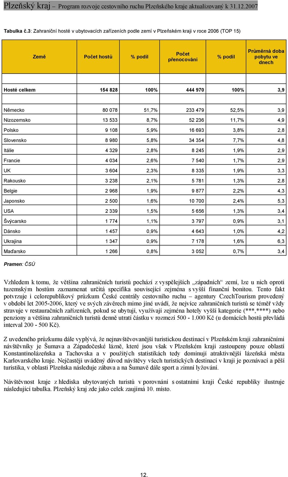 100% 444 970 100% 3,9 Německo 80 078 51,7% 233 479 52,5% 3,9 Nizozemsko 13 533 8,7% 52 236 11,7% 4,9 Polsko 9 108 5,9% 16 693 3,8% 2,8 Slovensko 8 980 5,8% 34 354 7,7% 4,8 Itálie 4 329 2,8% 8 245