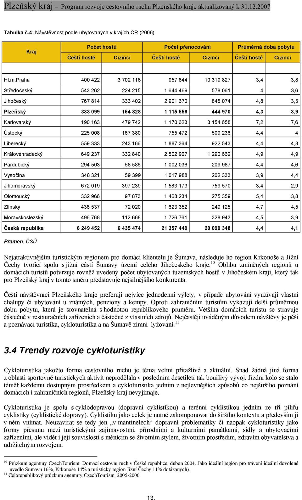 Praha 400 422 3 702 116 957 844 10 319 827 3,4 3,8 Středočeský 543 262 224 215 1 644 469 578 061 4 3,6 Jihočeský 767 814 333 402 2 901 670 845 074 4,8 3,5 Plzeňský 333 099 154 828 1 115 556 444 970