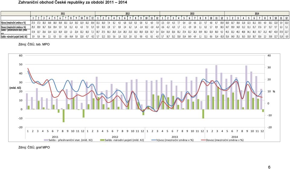 16,1 19,5 4,0 18,1 12,0 5,9 10,3 Dovoz (meziroční změna v %) 29,3 20,0 16,7 15,6 19,4 5,9 5,8 11,2 4,3 4,3 7,0 5,9 8,0 10,3 2,8 5,7 0,8 2,4 6,2 1,4-2,4 10,2-1,8-6,4-3,6-6,2-6,0 1,7-2,1-3,9 3,8 1,1