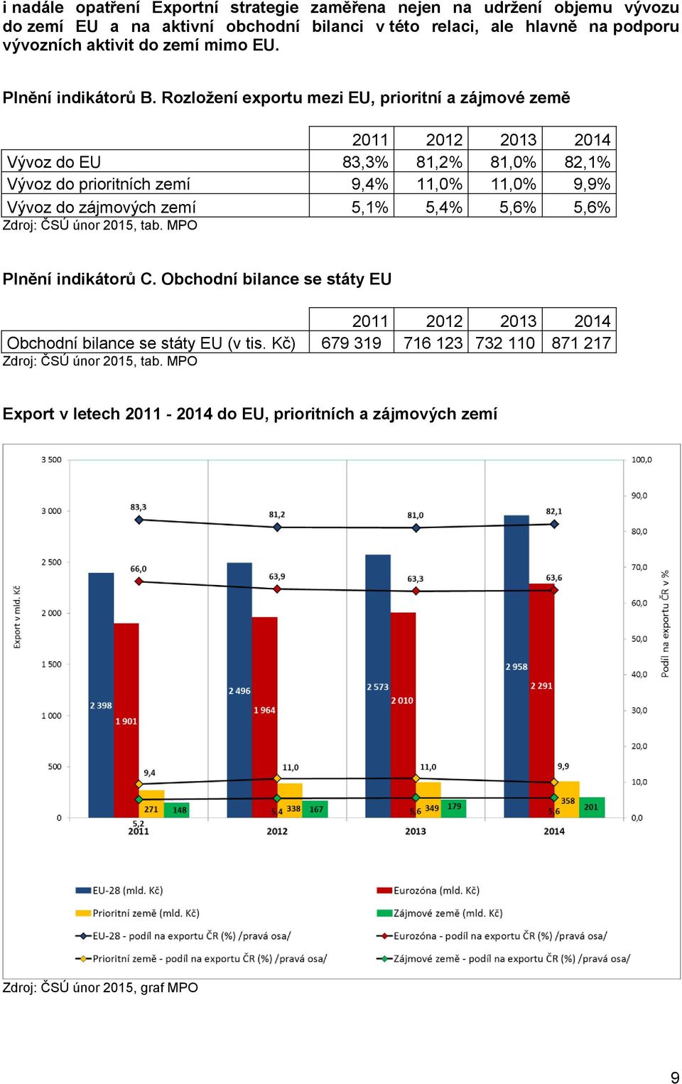 Rozložení exportu mezi EU, prioritní a zájmové země 2011 2012 2013 2014 Vývoz do EU 83,3% 81,2% 81,0% 82,1% Vývoz do prioritních zemí 9,4% 11,0% 11,0% 9,9% Vývoz do zájmových