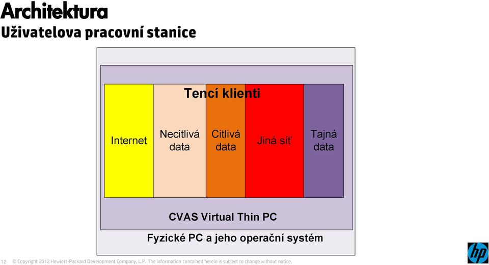 Fyzické data PC a jeho dataoperační systém data