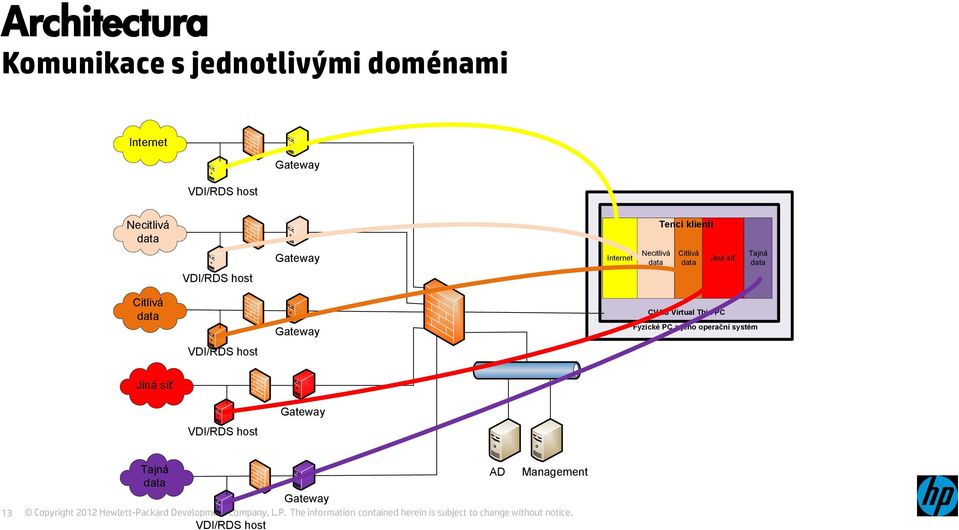 Jiná síť Fyzické data PC a jeho dataoperační systém data CVAS Virtual Thin PC