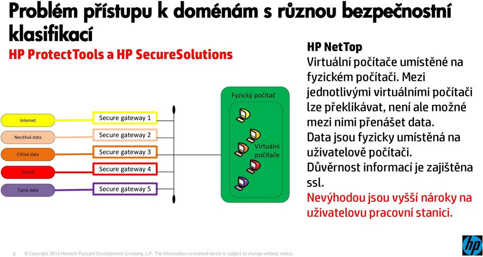 Virtuální počítače umístěné na fyzickém počítači. Mezi jednotlivými virtuálními počítači lze překlikávat, není ale možné mezi nimi přenášet data.