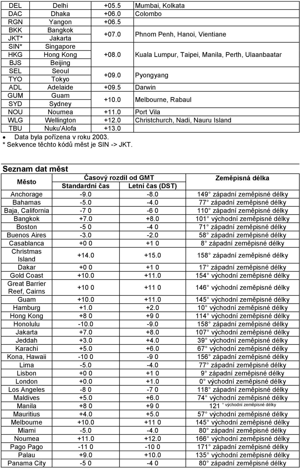 0 Port Vila WLG Wellington +12.0 Christchurch, Nadi, Nauru Island TBU Nuku'Alofa +13.0 Data byla pořízena v roku 2003. * Sekvence těchto kódů měst je SIN -> JKT.