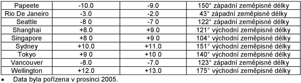 0 121 východní zeměpisné délky Singapore +8 0 +9 0 104 východní zeměpisné délky Sydney +10.0 +11.