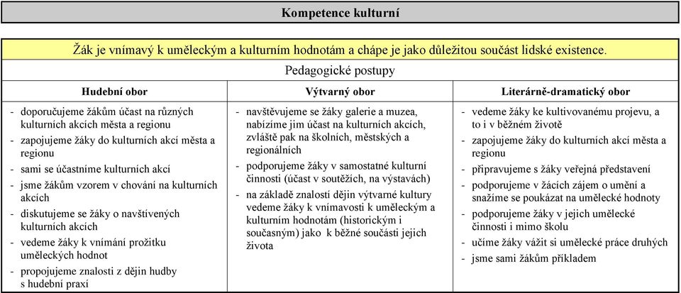 sami se účastníme kulturních akcí - jsme žákům vzorem v chování na kulturních akcích - diskutujeme se žáky o navštívených kulturních akcích - vedeme žáky k vnímání prožitku uměleckých hodnot -