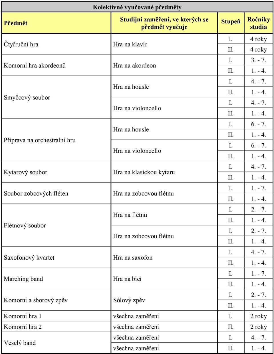 kytaru Hra na zobcovou flétnu Hra na flétnu Hra na zobcovou flétnu Hra na saxofon Hra na bicí Sólový zpěv Stupeň Ročníky studia I. 4 roky II. 4 roky I. 3. - 7. II. 1. - 4. I. 4. - 7. II. 1. - 4. I. 4. - 7. II. 1. - 4. I. 6.