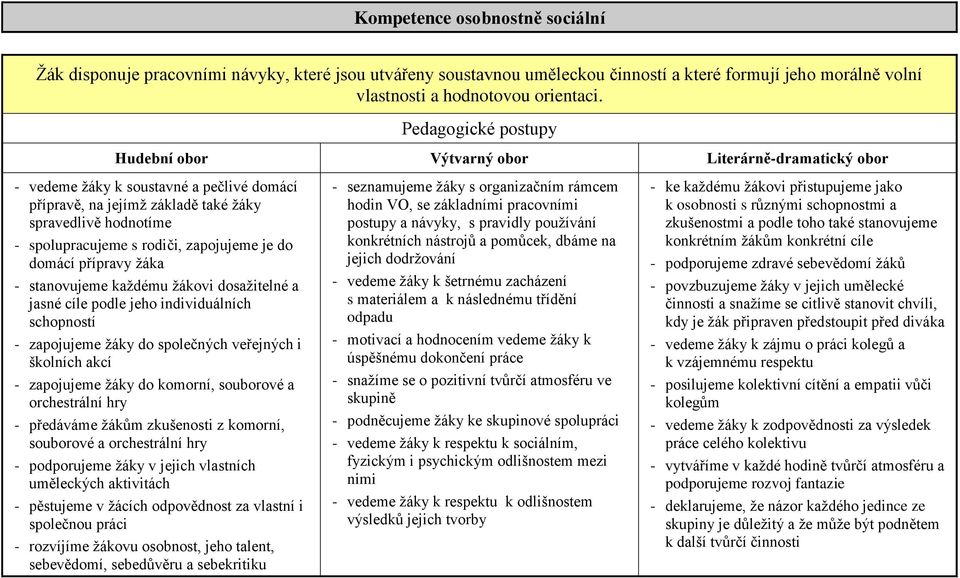 rodiči, zapojujeme je do domácí přípravy žáka - stanovujeme každému žákovi dosažitelné a jasné cíle podle jeho individuálních schopností - zapojujeme žáky do společných veřejných i školních akcí -