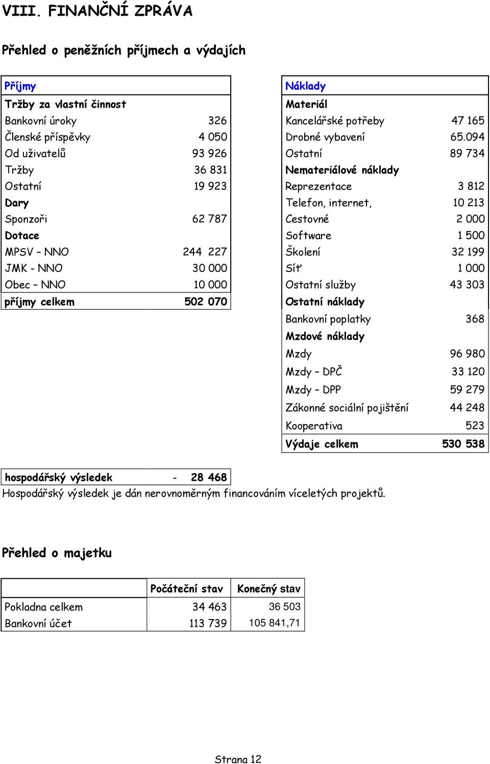 NNO 244 227 Školení 32 199 JMK - NNO 30 000 Síť 1 000 Obec NNO 10 000 Ostatní služby 43 303 příjmy celkem 502 070 Ostatní náklady Bankovní poplatky 368 Mzdové náklady Mzdy 96 980 Mzdy DPČ 33 120 Mzdy