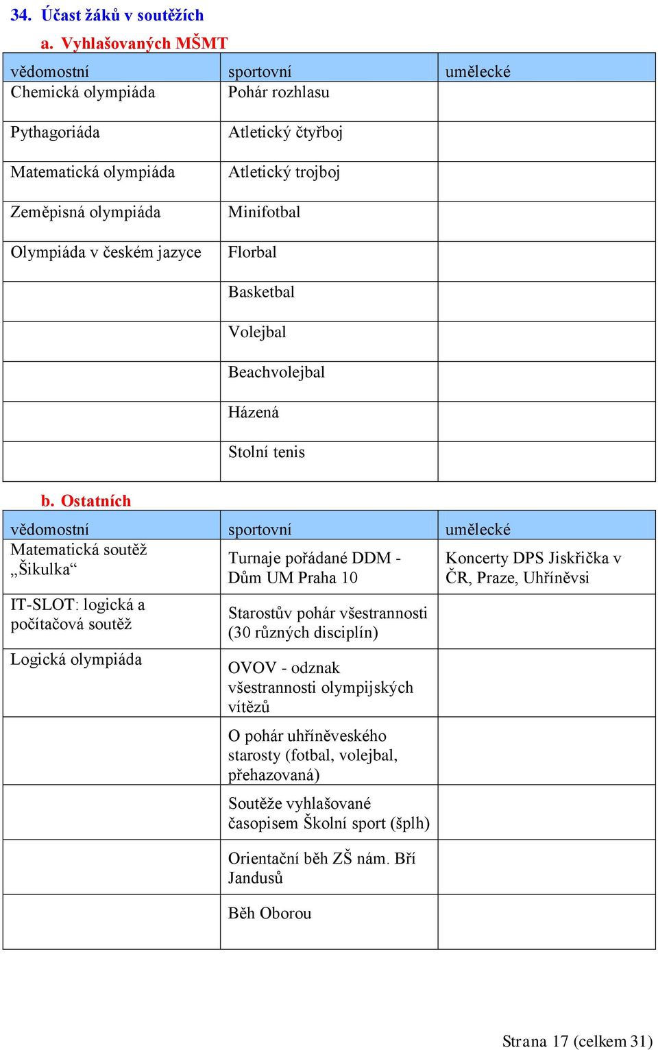 trojboj Minifotbal Florbal Basketbal Volejbal Beachvolejbal Házená Stolní tenis b.