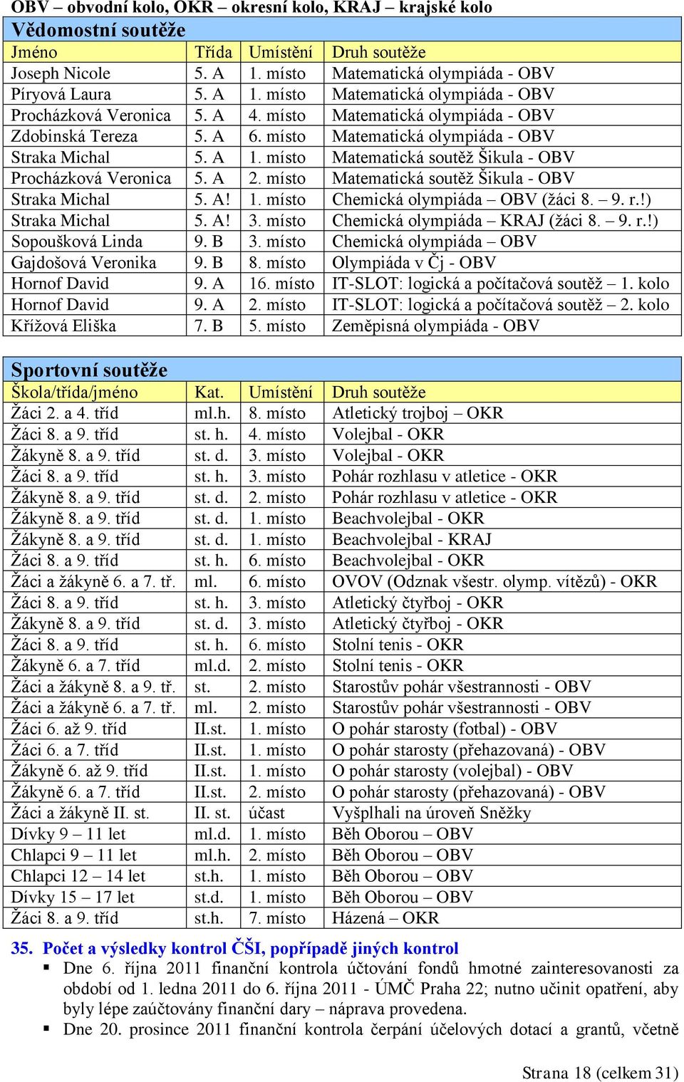 místo Matematická soutěž Šikula - OBV Straka Michal 5. A! 1. místo Chemická olympiáda OBV (žáci 8. 9. r.!) Straka Michal 5. A! 3. místo Chemická olympiáda KRAJ (žáci 8. 9. r.!) Sopoušková Linda 9.