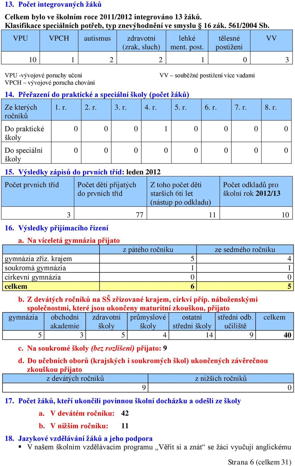 Přeřazení do praktické a speciální školy (počet žáků) Ze kterých ročníků Do praktické školy Do speciální školy VV souběžné postižení více vadami 1. r. 2. r. 3. r. 4. r. 5. r. 6. r. 7. r. 8. r. VV 0 0 0 1 0 0 0 0 0 0 0 0 0 0 0 0 15.